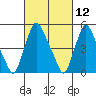 Back Creek entrance tide chart for Friday, March 12, 2021
