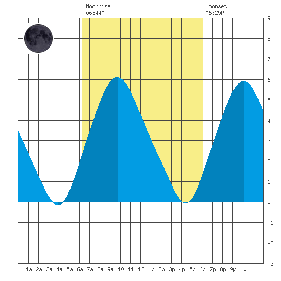 Back Creek entrance tide chart for Saturday, March 13, 2021
