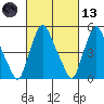 Back Creek entrance tide chart for Saturday, March 13, 2021