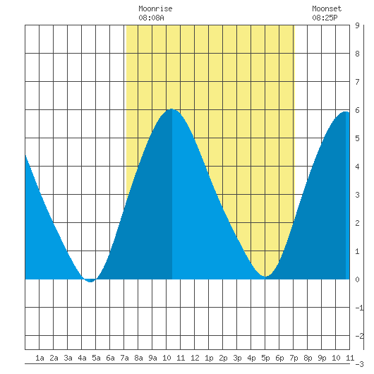 Back Creek entrance tide chart for Sunday, March 14, 2021