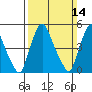 Back Creek entrance tide chart for Sunday, March 14, 2021