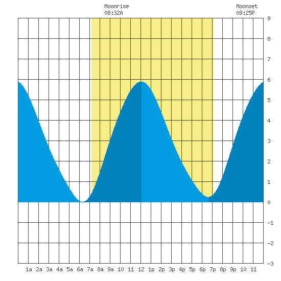 Back Creek entrance tide chart for Monday, March 15, 2021