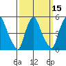 Back Creek entrance tide chart for Monday, March 15, 2021