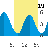 Back Creek entrance tide chart for Friday, March 19, 2021