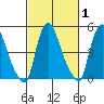 Back Creek entrance tide chart for Monday, March 1, 2021