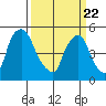 Back Creek entrance tide chart for Monday, March 22, 2021