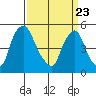 Back Creek entrance tide chart for Tuesday, March 23, 2021