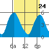 Back Creek entrance tide chart for Wednesday, March 24, 2021