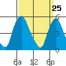 Back Creek entrance tide chart for Thursday, March 25, 2021