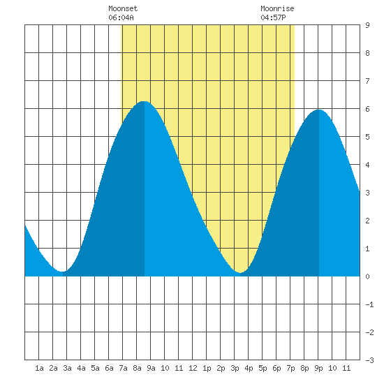 Back Creek entrance tide chart for Friday, March 26, 2021