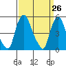 Back Creek entrance tide chart for Friday, March 26, 2021