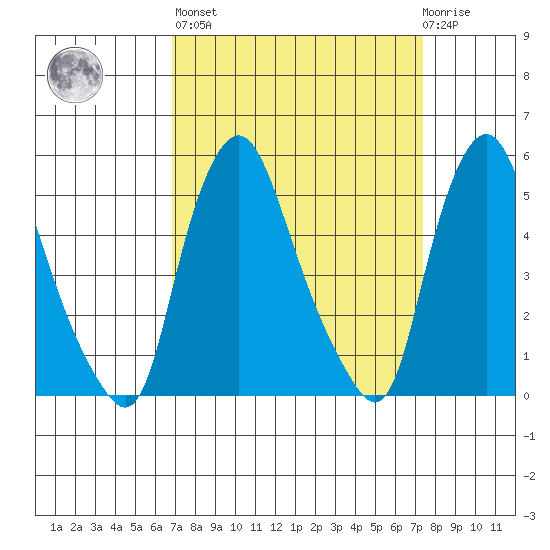 Back Creek entrance tide chart for Sunday, March 28, 2021