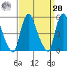 Back Creek entrance tide chart for Sunday, March 28, 2021