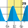 Back Creek entrance tide chart for Monday, March 29, 2021