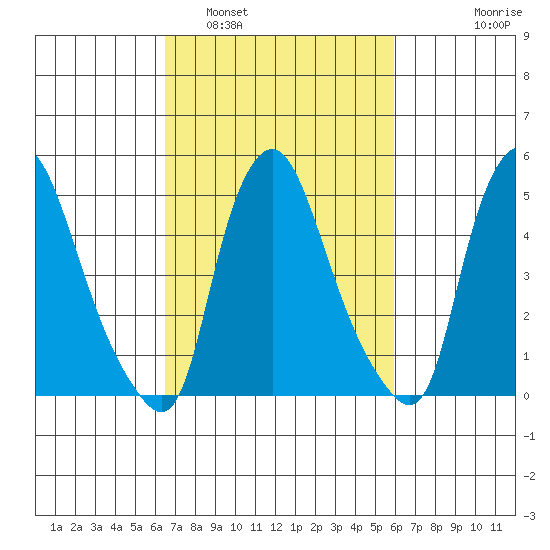 Back Creek entrance tide chart for Tuesday, March 2, 2021