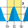 Back Creek entrance tide chart for Tuesday, March 2, 2021