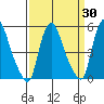 Back Creek entrance tide chart for Tuesday, March 30, 2021