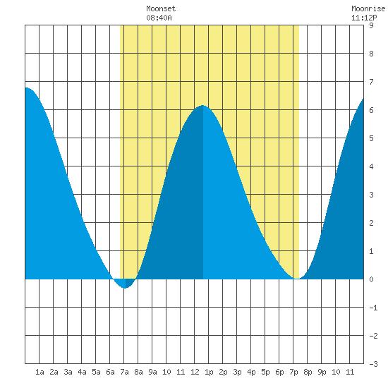 Back Creek entrance tide chart for Wednesday, March 31, 2021