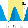 Back Creek entrance tide chart for Wednesday, March 31, 2021