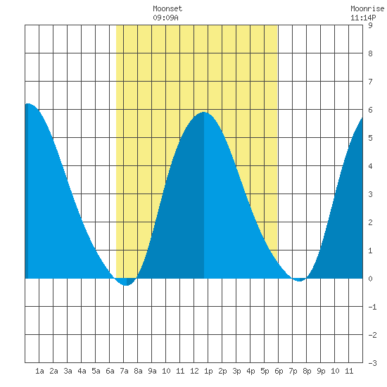 Back Creek entrance tide chart for Wednesday, March 3, 2021