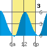 Back Creek entrance tide chart for Wednesday, March 3, 2021