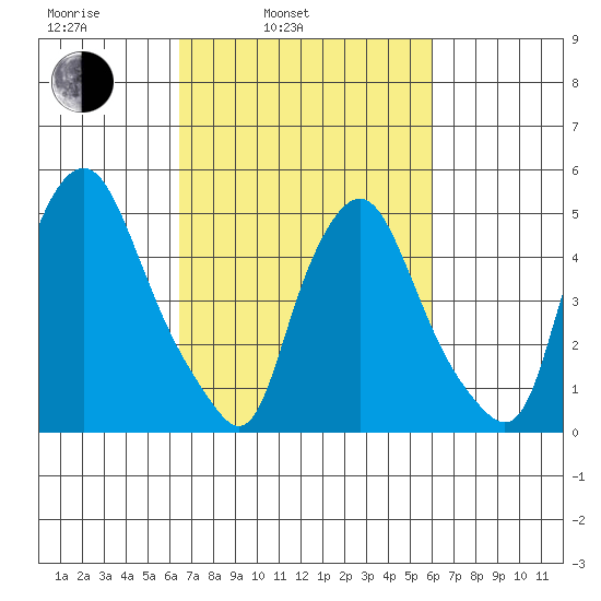 Back Creek entrance tide chart for Friday, March 5, 2021