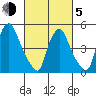 Back Creek entrance tide chart for Friday, March 5, 2021