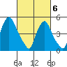 Back Creek entrance tide chart for Saturday, March 6, 2021