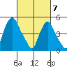 Back Creek entrance tide chart for Sunday, March 7, 2021