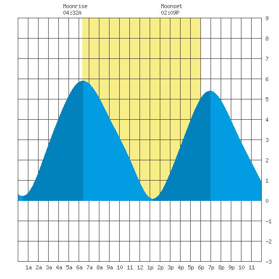 Back Creek entrance tide chart for Tuesday, March 9, 2021