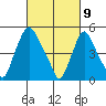 Back Creek entrance tide chart for Tuesday, March 9, 2021