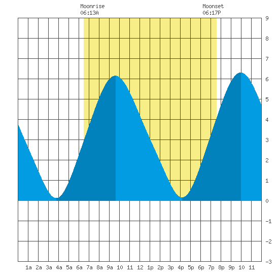 Back Creek entrance tide chart for Saturday, April 10, 2021
