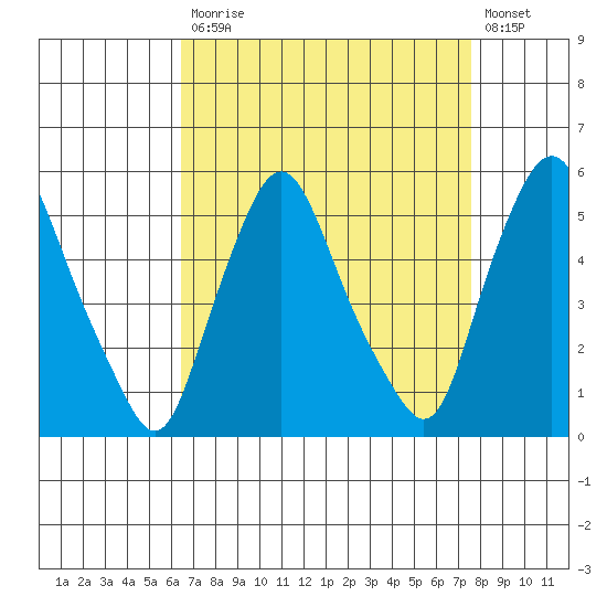 Back Creek entrance tide chart for Monday, April 12, 2021