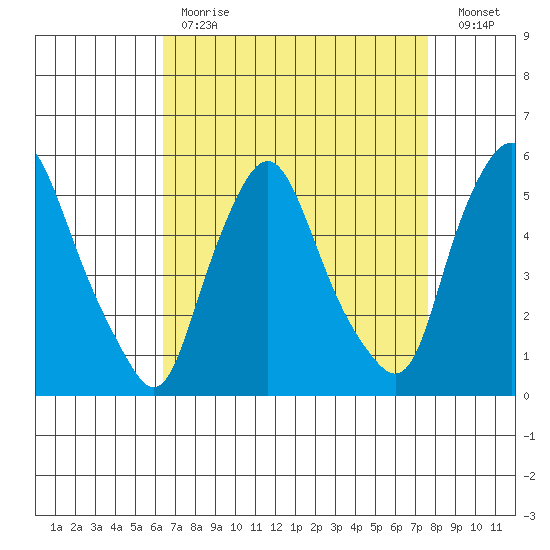 Back Creek entrance tide chart for Tuesday, April 13, 2021