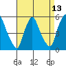 Back Creek entrance tide chart for Tuesday, April 13, 2021