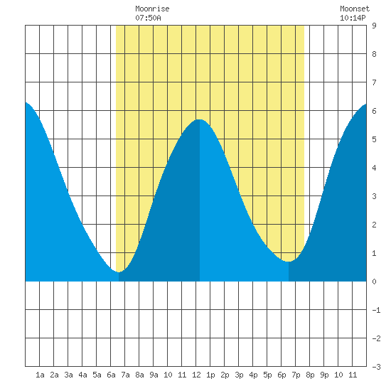 Back Creek entrance tide chart for Wednesday, April 14, 2021