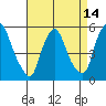 Back Creek entrance tide chart for Wednesday, April 14, 2021
