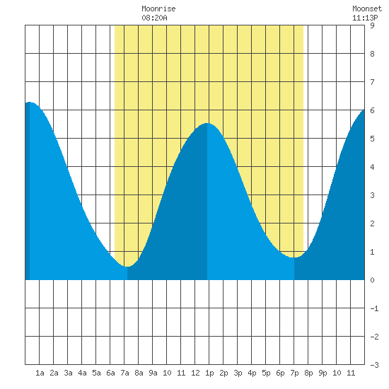 Back Creek entrance tide chart for Thursday, April 15, 2021