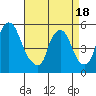 Back Creek entrance tide chart for Sunday, April 18, 2021
