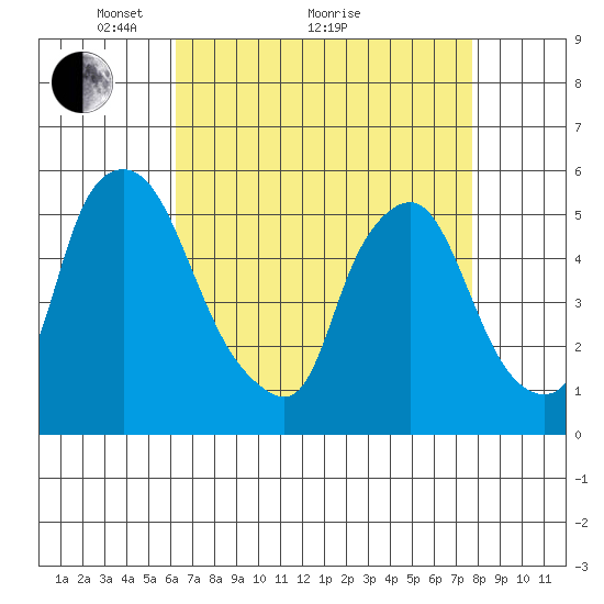 Back Creek entrance tide chart for Tuesday, April 20, 2021