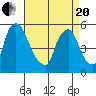 Back Creek entrance tide chart for Tuesday, April 20, 2021