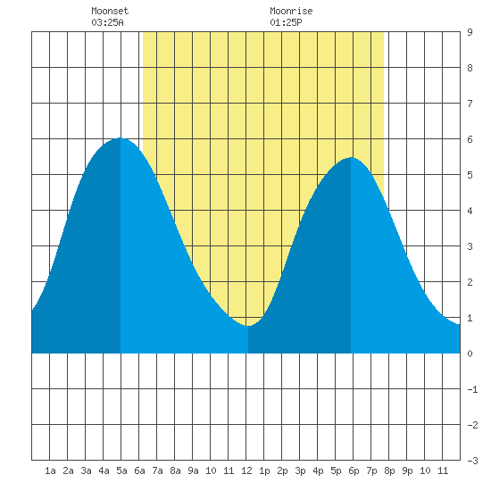 Back Creek entrance tide chart for Wednesday, April 21, 2021