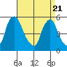 Back Creek entrance tide chart for Wednesday, April 21, 2021