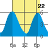 Back Creek entrance tide chart for Thursday, April 22, 2021