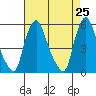 Back Creek entrance tide chart for Sunday, April 25, 2021