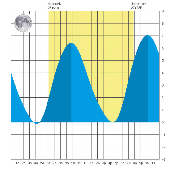 Back Creek entrance tide chart for Monday, April 26, 2021
