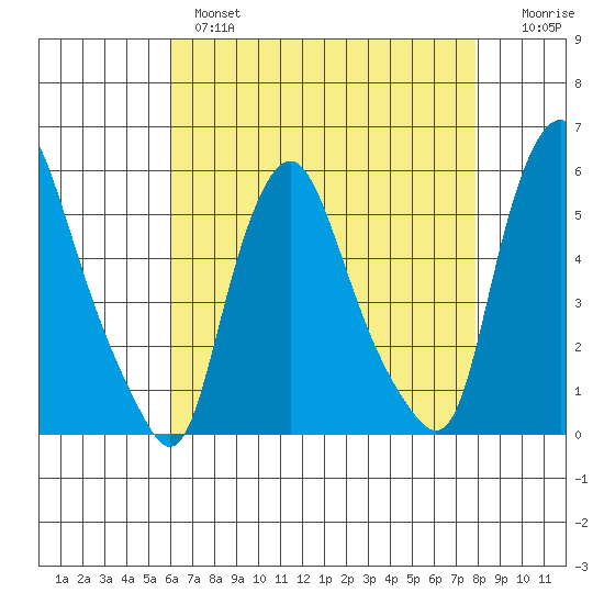 Back Creek entrance tide chart for Wednesday, April 28, 2021