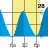 Back Creek entrance tide chart for Wednesday, April 28, 2021
