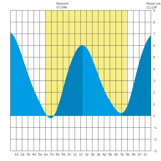 Back Creek entrance tide chart for Thursday, April 29, 2021