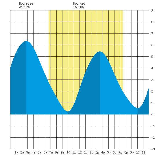 Back Creek entrance tide chart for Saturday, April 3, 2021